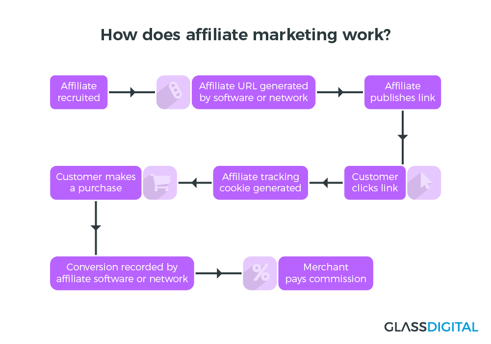 Tips To Earn From Affiliate Marketing Via Social Media - Post Affiliate Pro